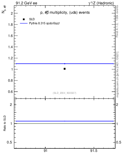 Plot of np in 91.2 GeV ee collisions