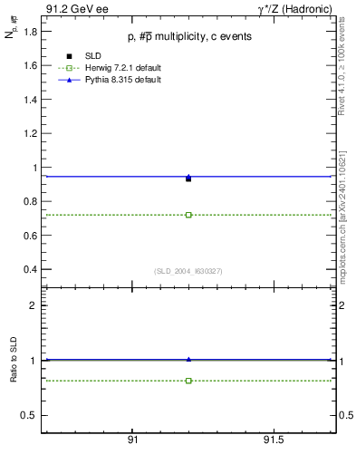 Plot of np in 91.2 GeV ee collisions