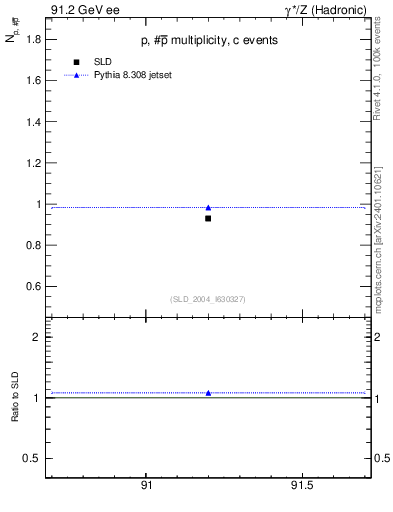 Plot of np in 91.2 GeV ee collisions