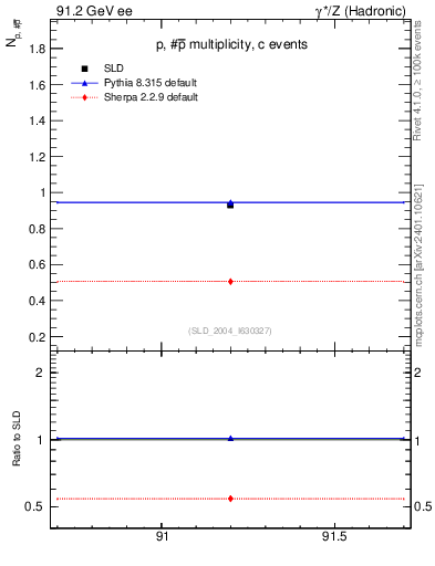 Plot of np in 91.2 GeV ee collisions