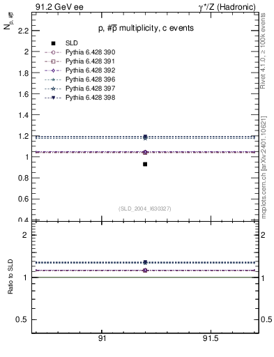 Plot of np in 91.2 GeV ee collisions