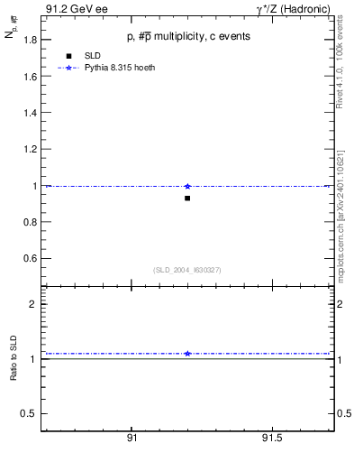 Plot of np in 91.2 GeV ee collisions