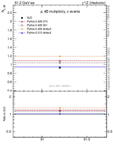 Plot of np in 91.2 GeV ee collisions