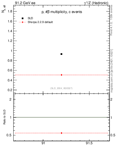 Plot of np in 91.2 GeV ee collisions