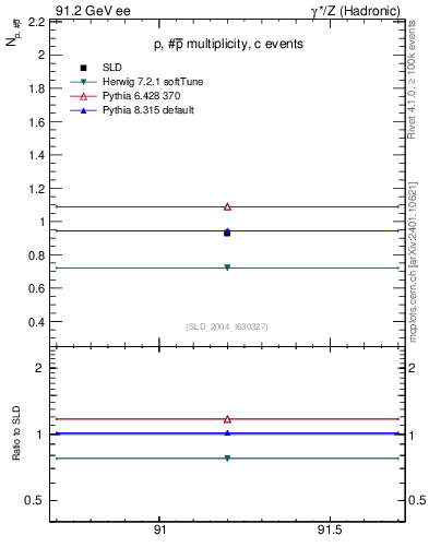 Plot of np in 91.2 GeV ee collisions