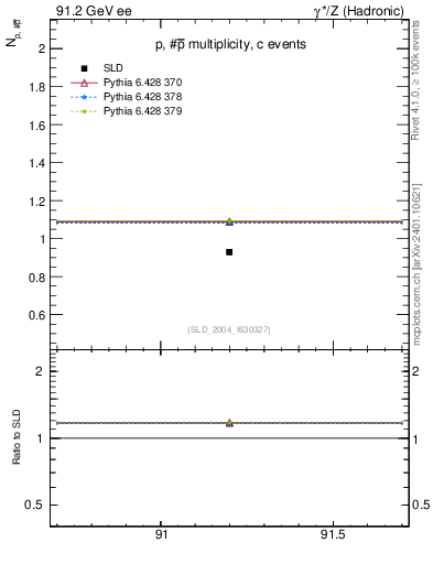Plot of np in 91.2 GeV ee collisions