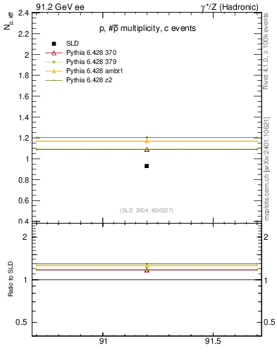 Plot of np in 91.2 GeV ee collisions