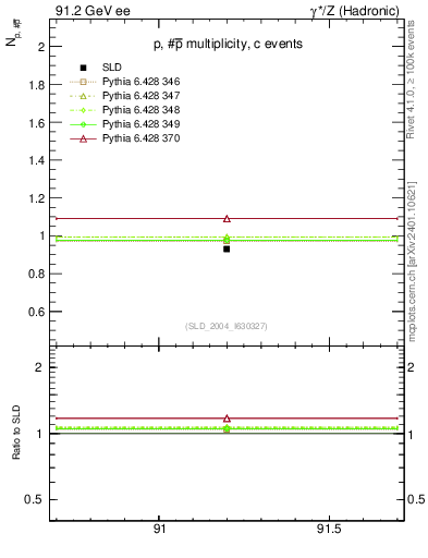 Plot of np in 91.2 GeV ee collisions