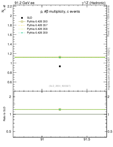 Plot of np in 91.2 GeV ee collisions