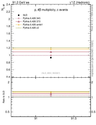 Plot of np in 91.2 GeV ee collisions