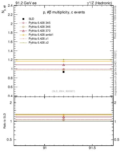 Plot of np in 91.2 GeV ee collisions