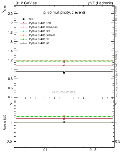 Plot of np in 91.2 GeV ee collisions