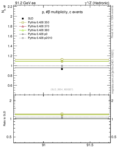 Plot of np in 91.2 GeV ee collisions
