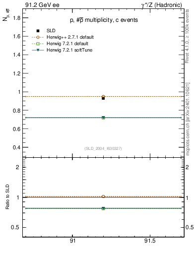 Plot of np in 91.2 GeV ee collisions