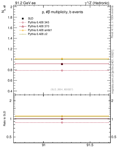 Plot of np in 91.2 GeV ee collisions