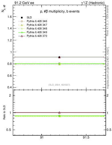 Plot of np in 91.2 GeV ee collisions