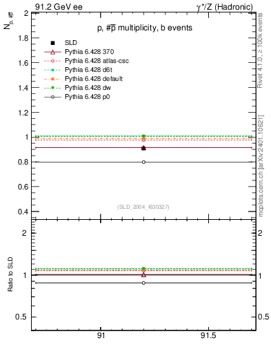 Plot of np in 91.2 GeV ee collisions