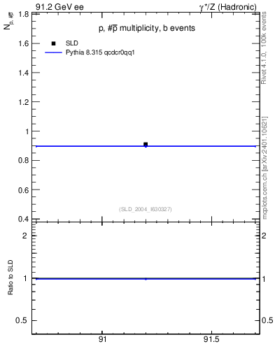 Plot of np in 91.2 GeV ee collisions