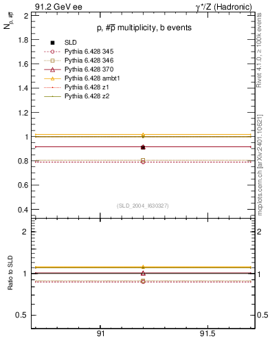 Plot of np in 91.2 GeV ee collisions