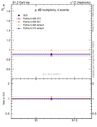 Plot of np in 91.2 GeV ee collisions