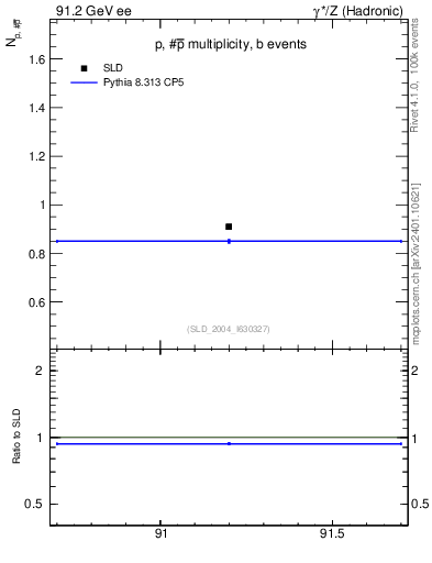 Plot of np in 91.2 GeV ee collisions