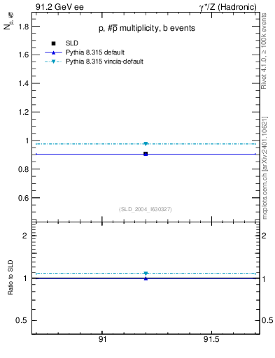Plot of np in 91.2 GeV ee collisions