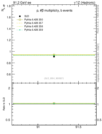 Plot of np in 91.2 GeV ee collisions