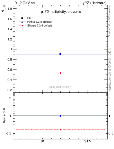 Plot of np in 91.2 GeV ee collisions