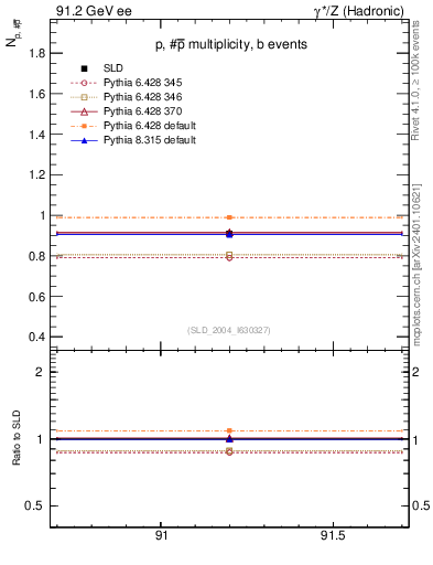 Plot of np in 91.2 GeV ee collisions