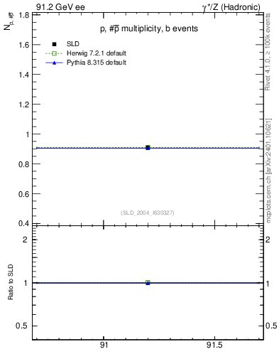 Plot of np in 91.2 GeV ee collisions