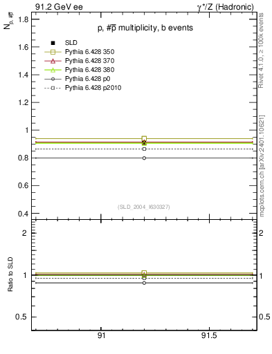 Plot of np in 91.2 GeV ee collisions