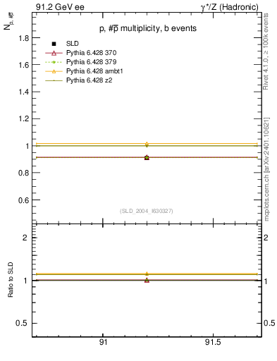 Plot of np in 91.2 GeV ee collisions