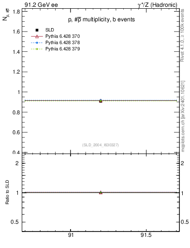 Plot of np in 91.2 GeV ee collisions