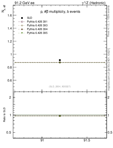 Plot of np in 91.2 GeV ee collisions