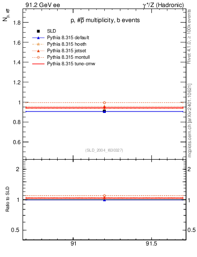 Plot of np in 91.2 GeV ee collisions