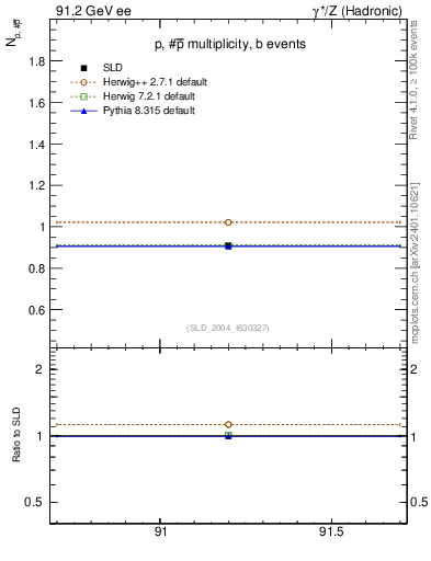 Plot of np in 91.2 GeV ee collisions