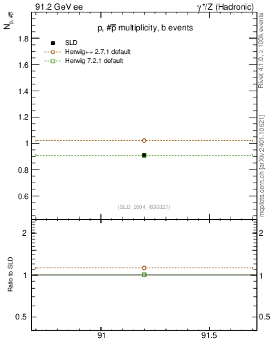 Plot of np in 91.2 GeV ee collisions