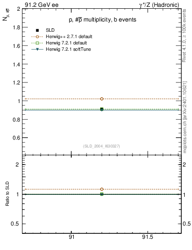 Plot of np in 91.2 GeV ee collisions