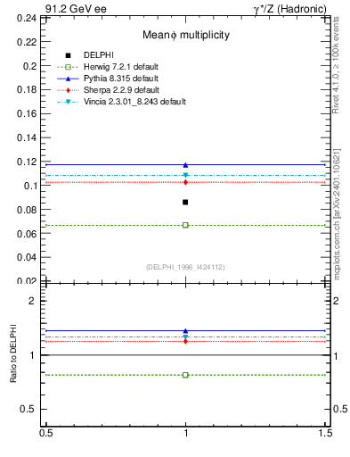 Plot of nphi in 91.2 GeV ee collisions