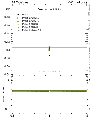 Plot of nphi in 91.2 GeV ee collisions