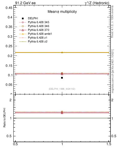 Plot of nphi in 91.2 GeV ee collisions