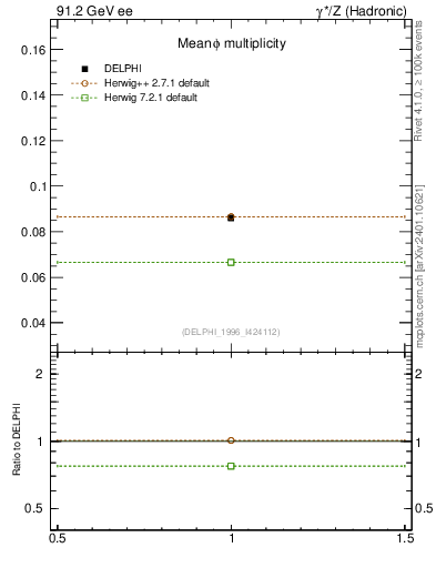 Plot of nphi in 91.2 GeV ee collisions