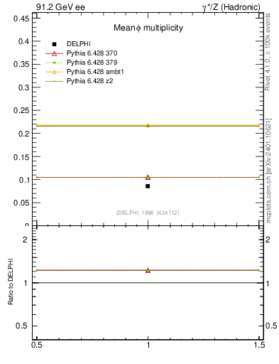 Plot of nphi in 91.2 GeV ee collisions