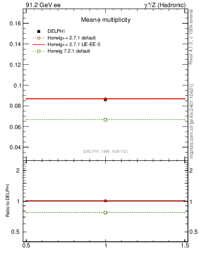 Plot of nphi in 91.2 GeV ee collisions