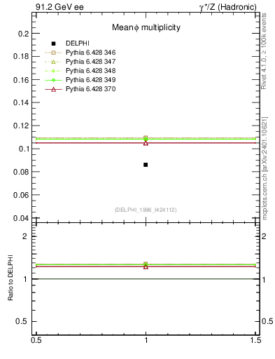 Plot of nphi in 91.2 GeV ee collisions