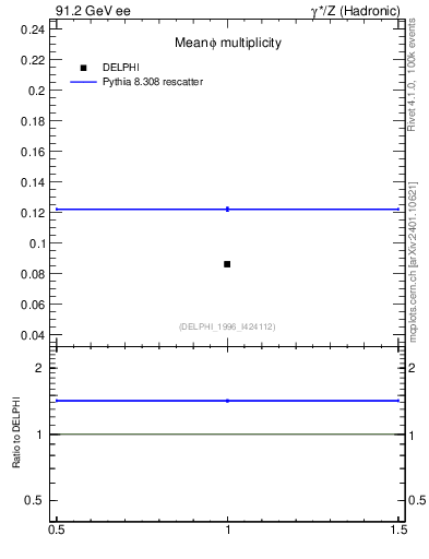 Plot of nphi in 91.2 GeV ee collisions