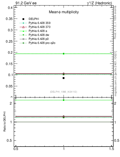 Plot of nphi in 91.2 GeV ee collisions