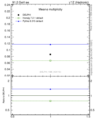 Plot of nphi in 91.2 GeV ee collisions