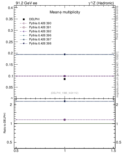 Plot of nphi in 91.2 GeV ee collisions