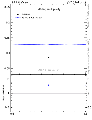 Plot of nphi in 91.2 GeV ee collisions